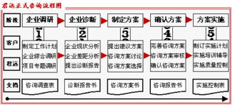 君遠企業(yè)管理咨詢顧問中心 專業(yè)服務(wù)流程助力企業(yè)卓越發(fā)展
