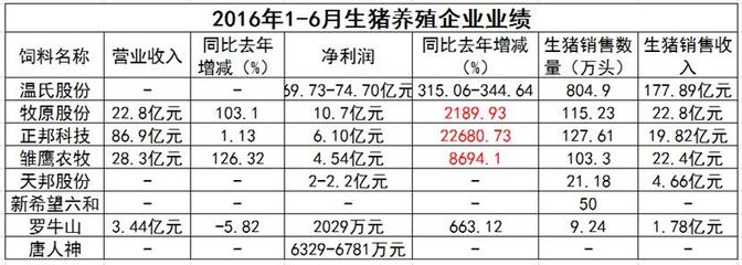 畜牧行業(yè)“奧運(yùn)健兒”展風(fēng)采 飼企、豬企、禽企半年業(yè)績捷報頻傳